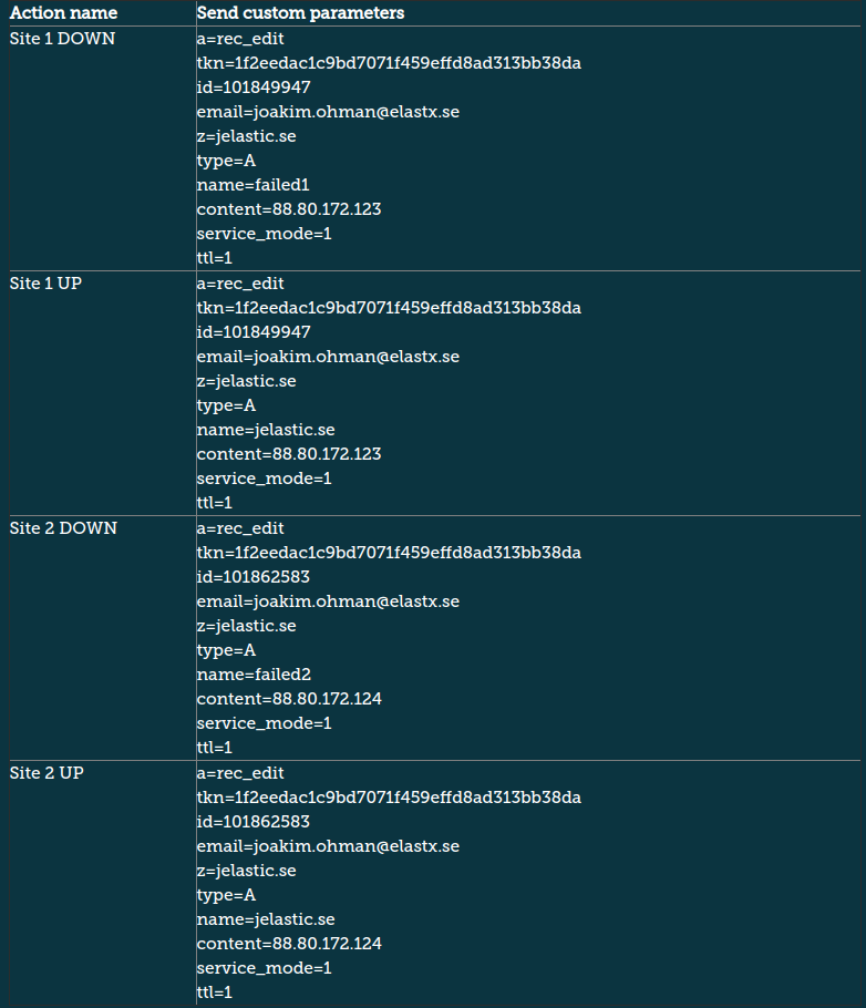 easy high availability 4